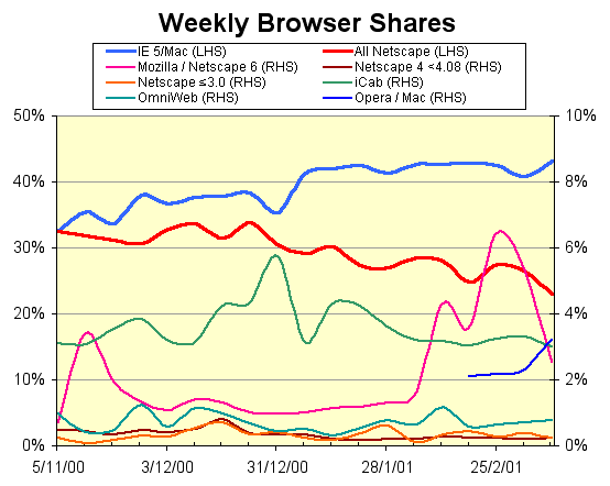 Graph of different browsers’  share of pageviews, weekly