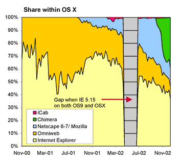 Browser market shares amongst
identifiable OS X users
