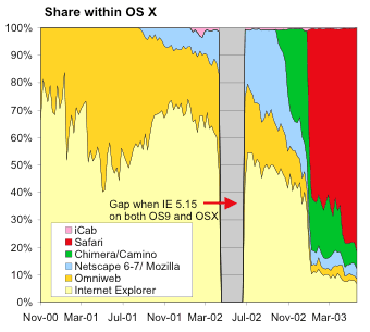 Browser shares amongst OS X users reading MacEdition. Safari is winning by a country mile.
