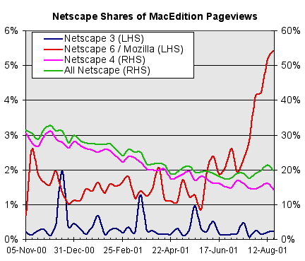 Netscape browser shares of MacEdition traffic: data up to 25 August 2001
